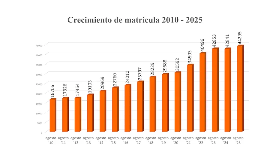 Red de Universidades Anáhuac, de la integración al liderazgo